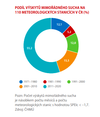 Graf sucha v ČR